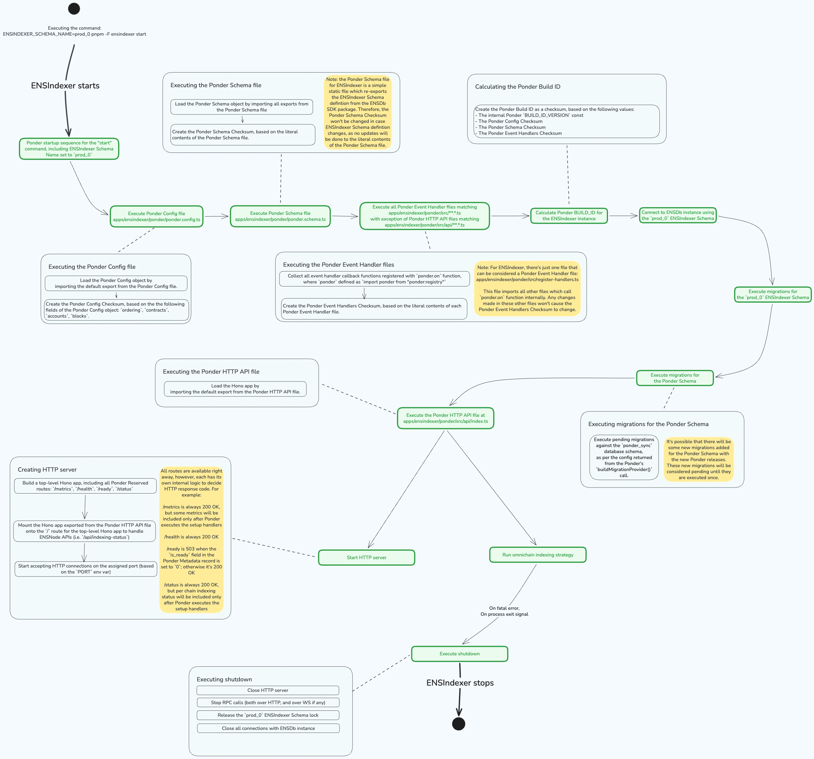 Ponder app lifecycle