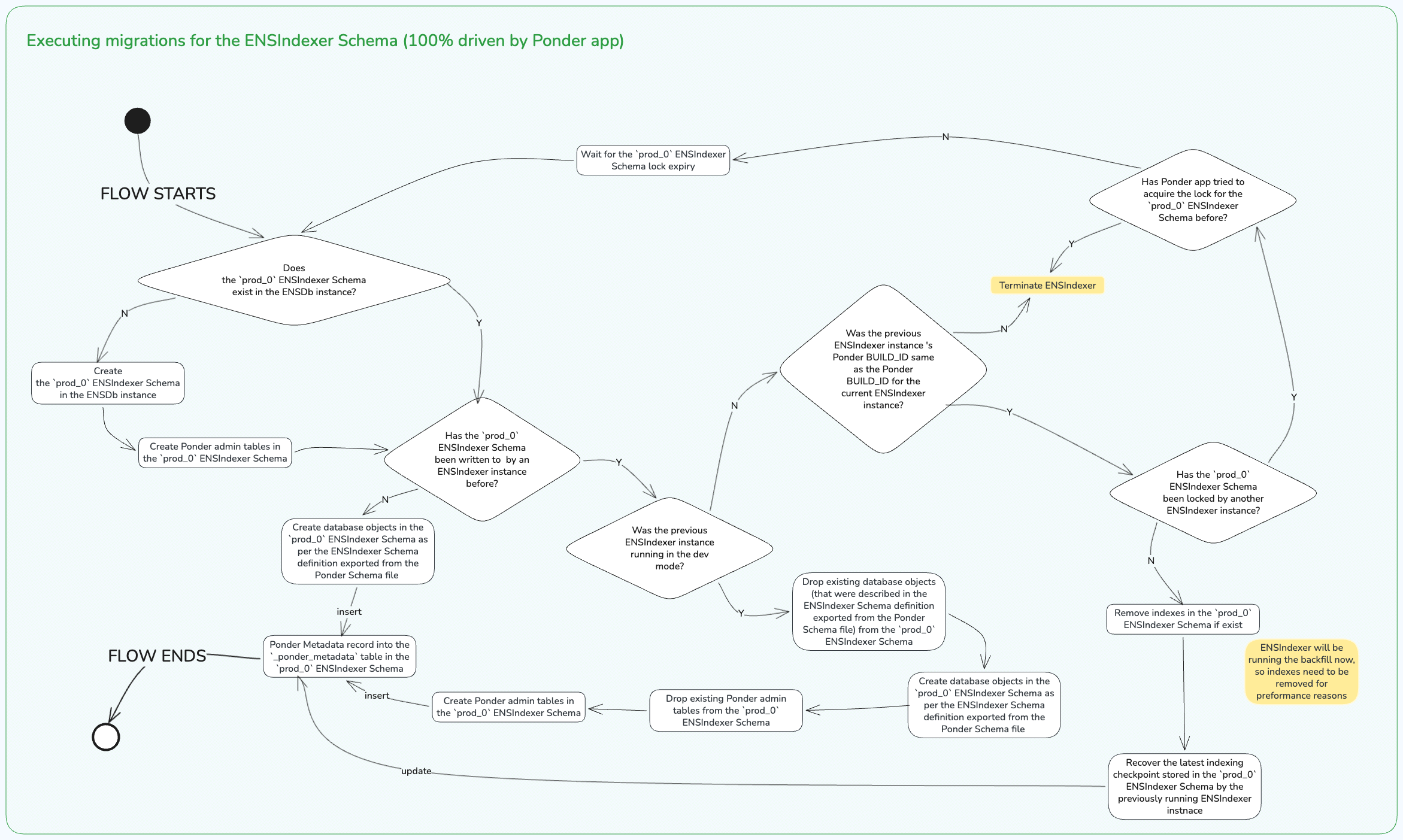 Executing ENSIndexer Schema migrations