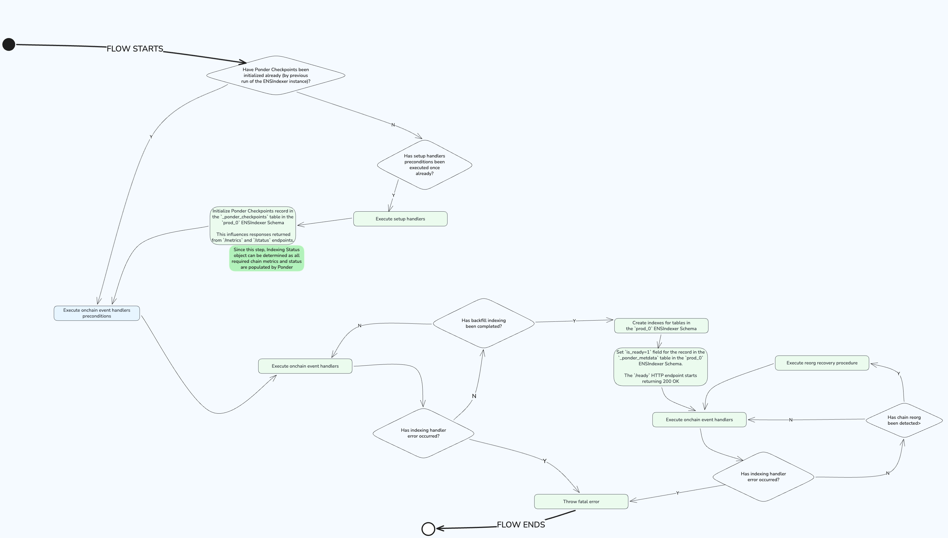 Omnichain indexing strategy