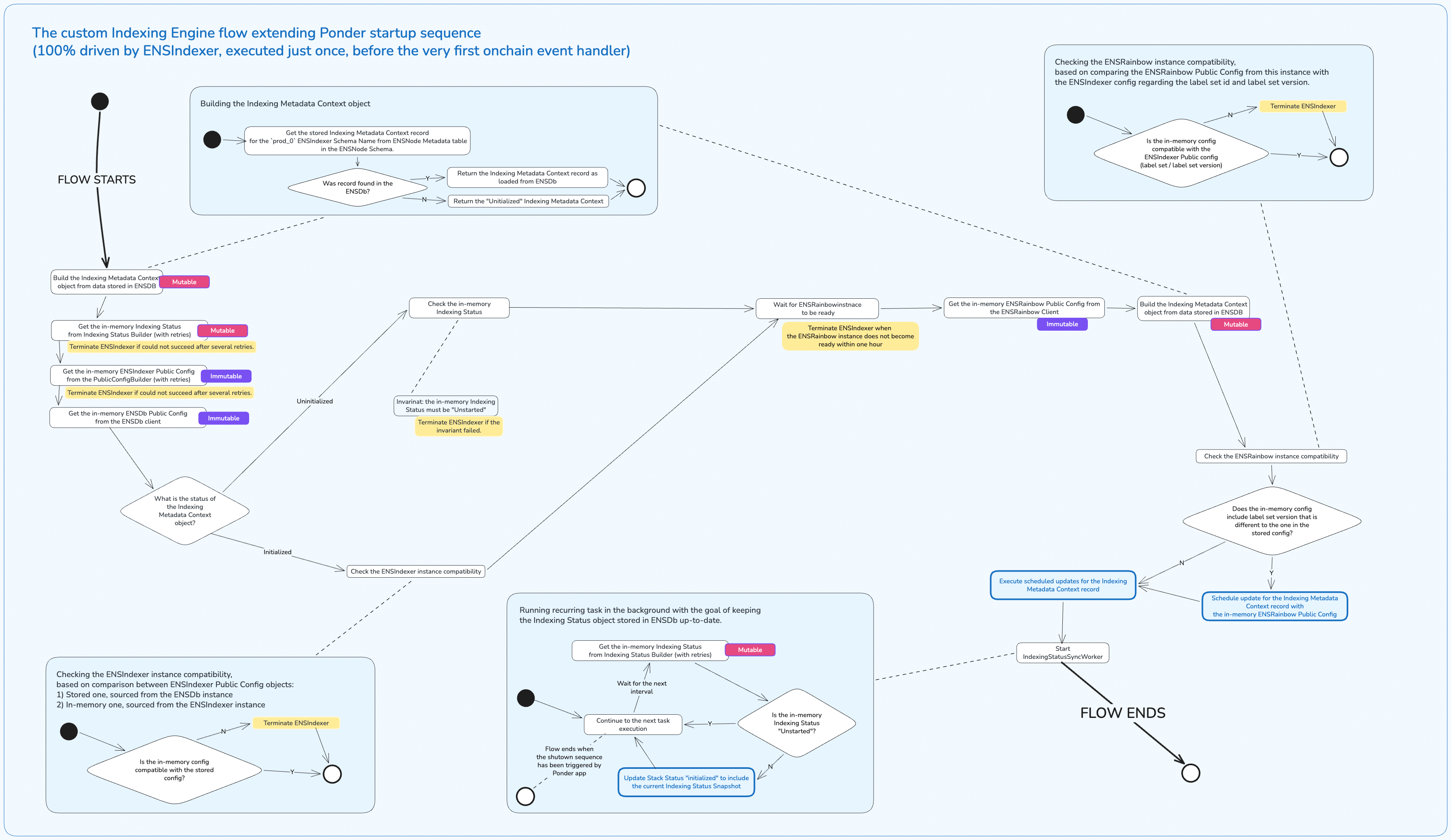 Onchain event handlers preconditions